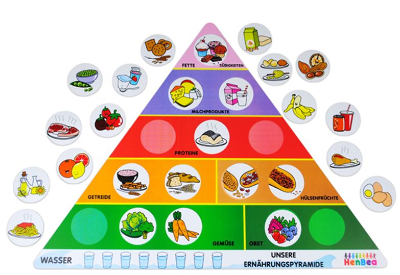 Ernährungspyramide